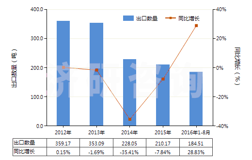 2012-2016年8月中國以熟石膏為成分的牙科用其他制品(包括以煅石膏或硫酸鈣為基本成分的)(HS34070020)出口量及增速統(tǒng)計